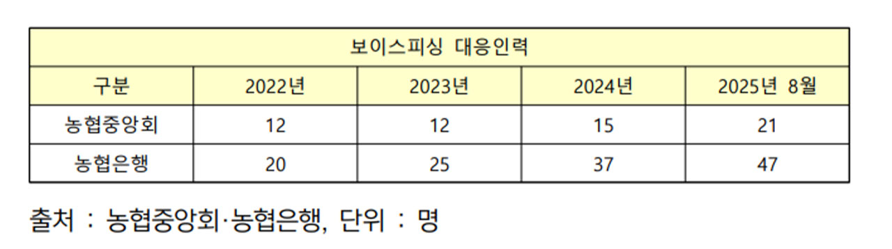 [단독] 임호선 "보이스피싱 26%가 '지역농협'에서 발생‥대책 마련해야"