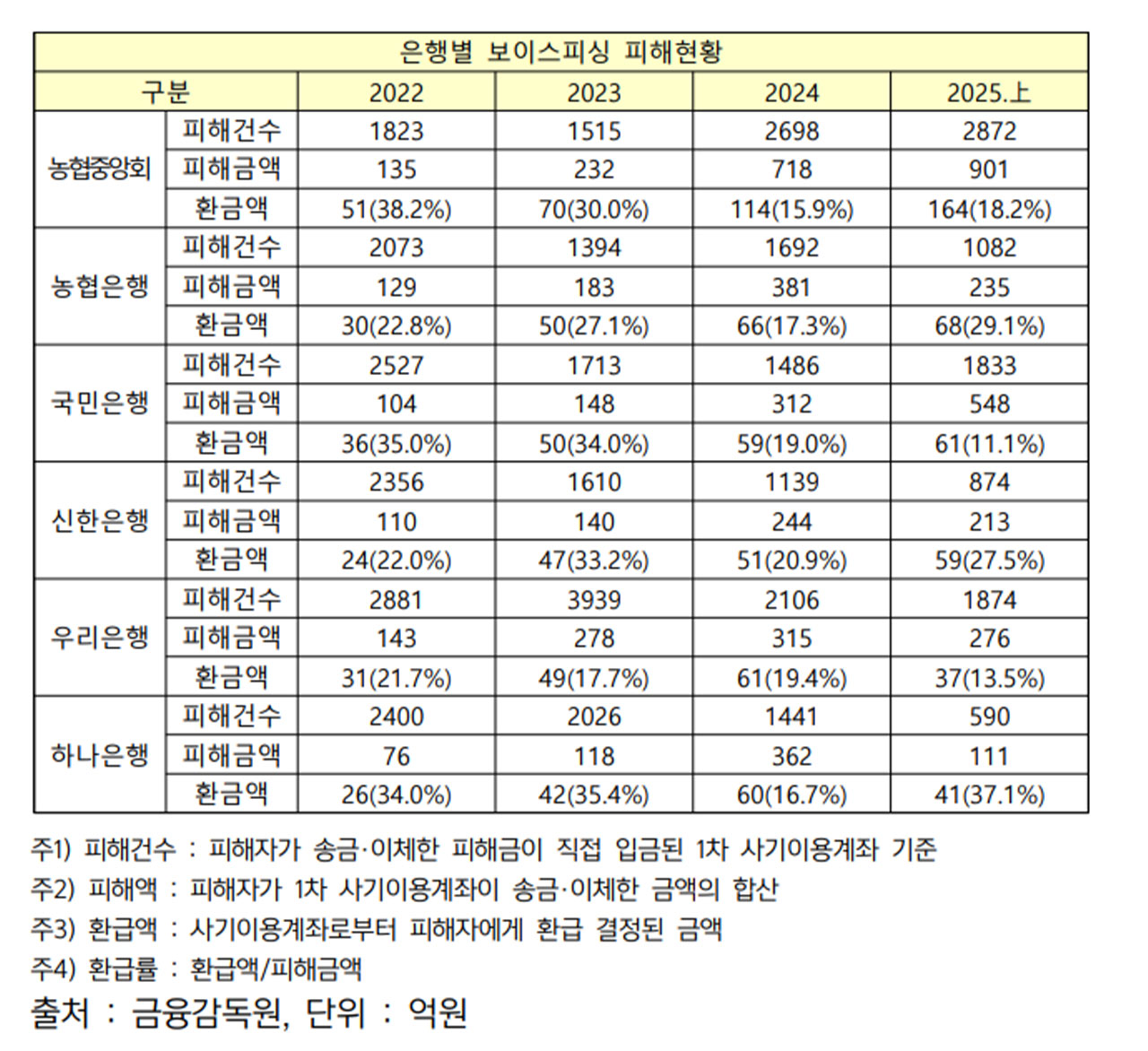 [단독] 임호선 "보이스피싱 26%가 '지역농협'에서 발생‥대책 마련해야"