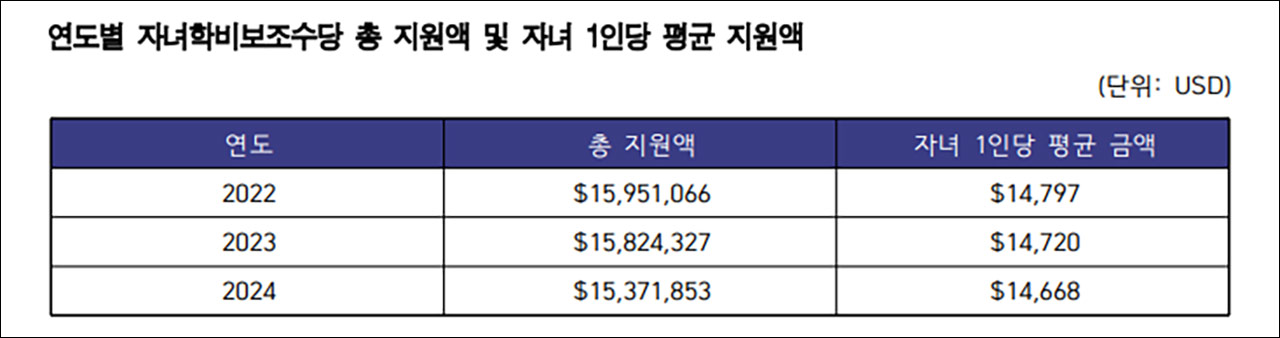 [단독] 외교관 자녀 학비 3년간 636억 원 지원‥국민 세금으로 '교육재테크?'