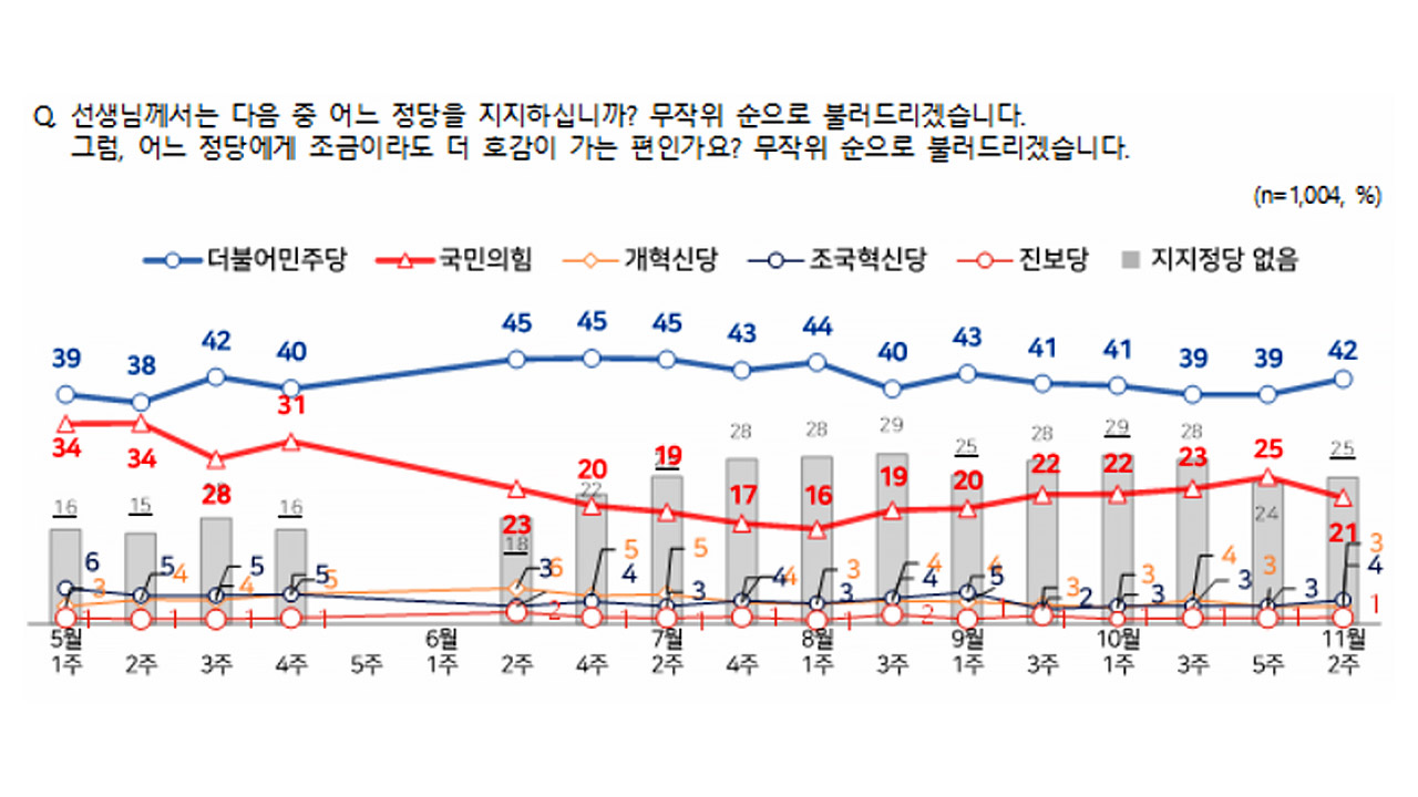 이 대통령 국정 지지율 61%‥2주 전 조사 대비 5%p 상승