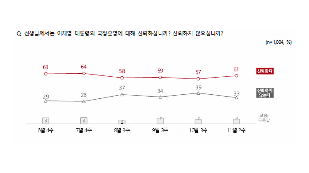 이 대통령 국정 지지율 61%‥2주 전 조사 대비 5%p 상승