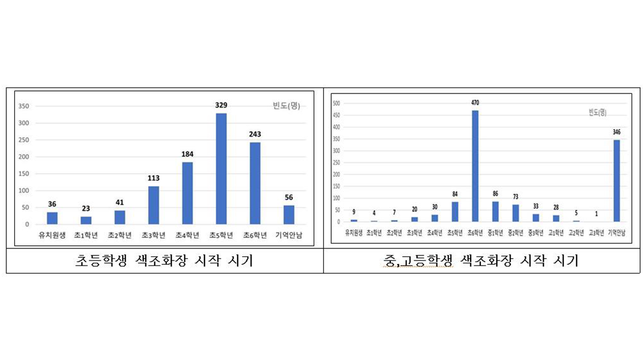 초등생 10명 중 1명은 색조 화장‥32%는 초등 5학년 때 시작해