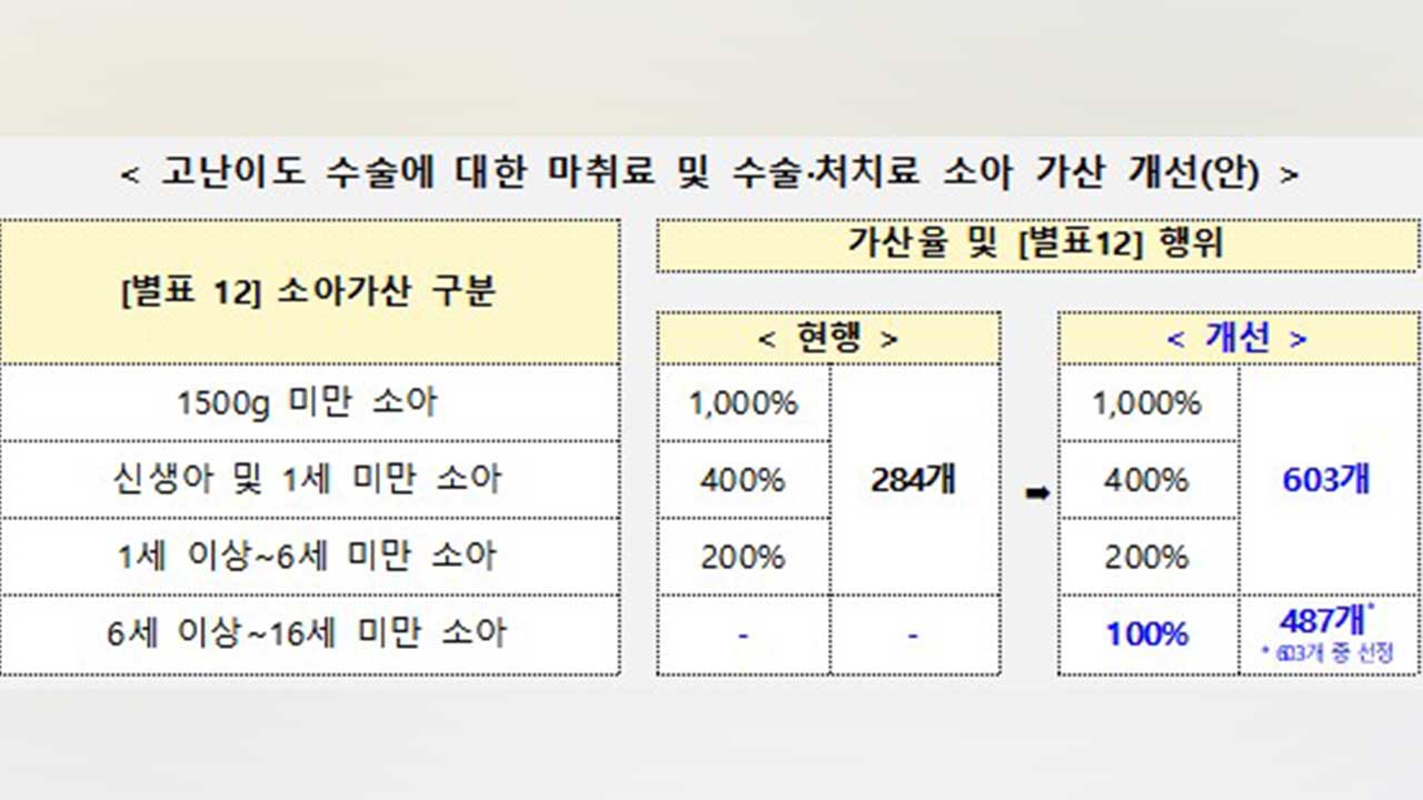 소아·청소년 고난도 해시 게임 바카라 보상 강화‥건보 가산항목 대폭 확대