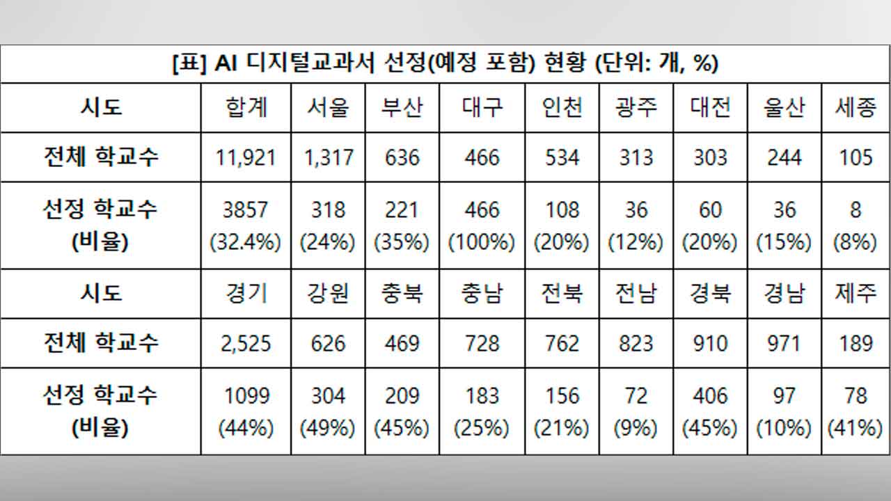 AI교과서 시도별 채택률도 '양극화'‥대구 100% vs 세종 8%
