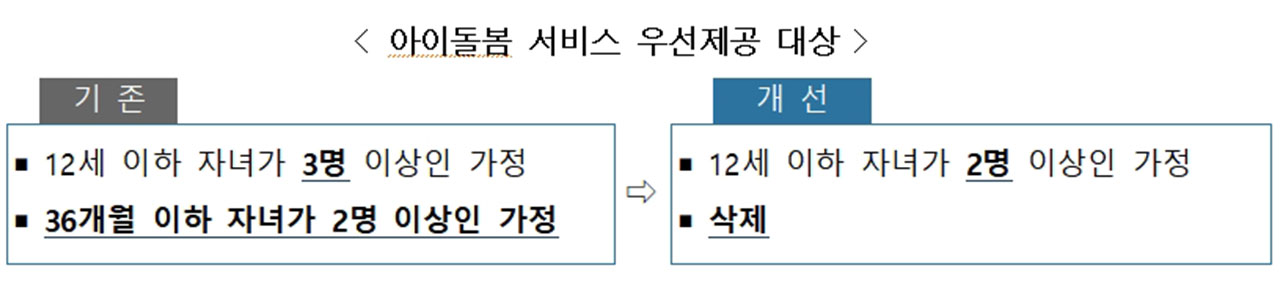 '2자녀 가정'에도 아이돌봄 서비스 우선 제공‥시행규칙 개정
