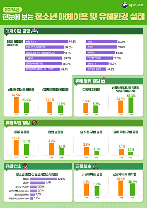 청소년 대부분 '숏폼' 콘텐츠 이용‥성인물 이용률은 감소 