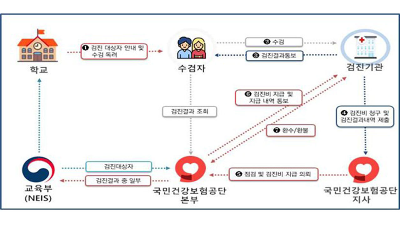 "원하는 곳에서 검진하세요"‥연말까지 학생 건강검진 시범사업
