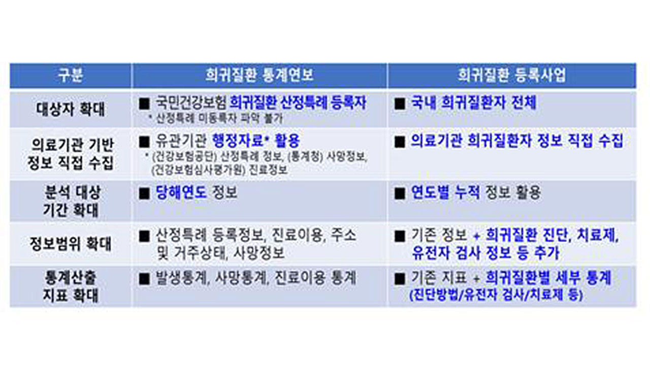 질병청, 국가 희귀질환 등록사업 시행‥"바카라사이트 지원체계 강화"