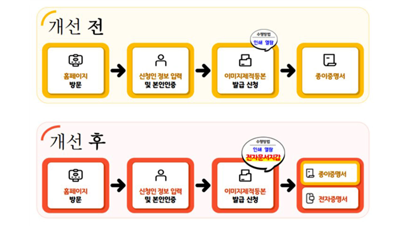 스캔한 오래된 호적부, 다음 달 2일부터는 인터넷으로 바로 제출