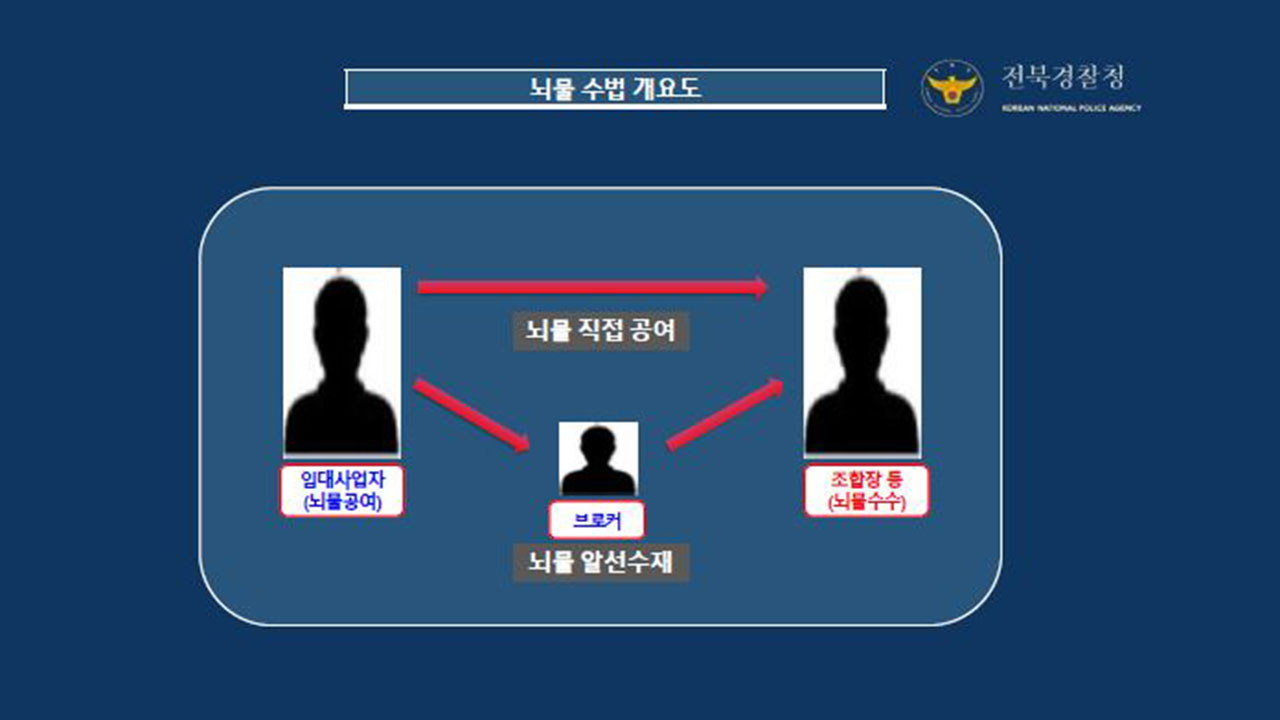 '임대 아파트 사업권 대가' 뇌물 8억 원 주고받은 조합장 등 9명 검거