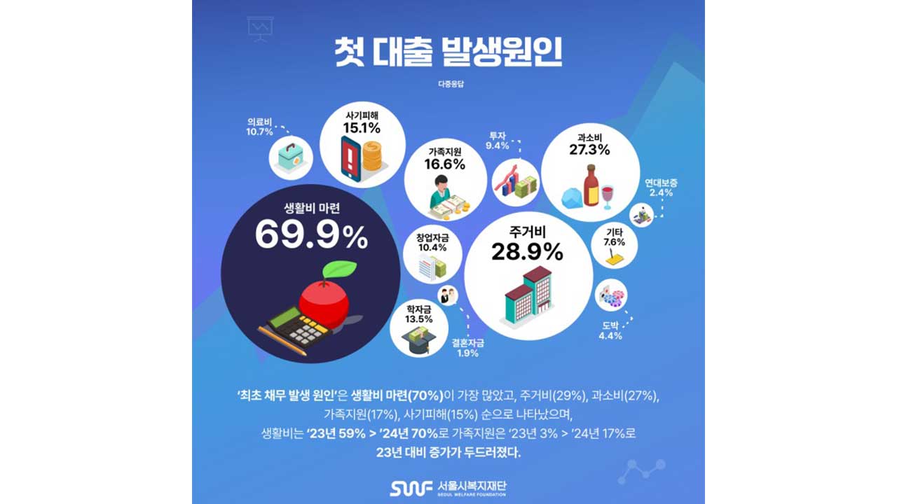 개인회생 신청 청년 70% "생활비 때문에 빚 처음 생겨"