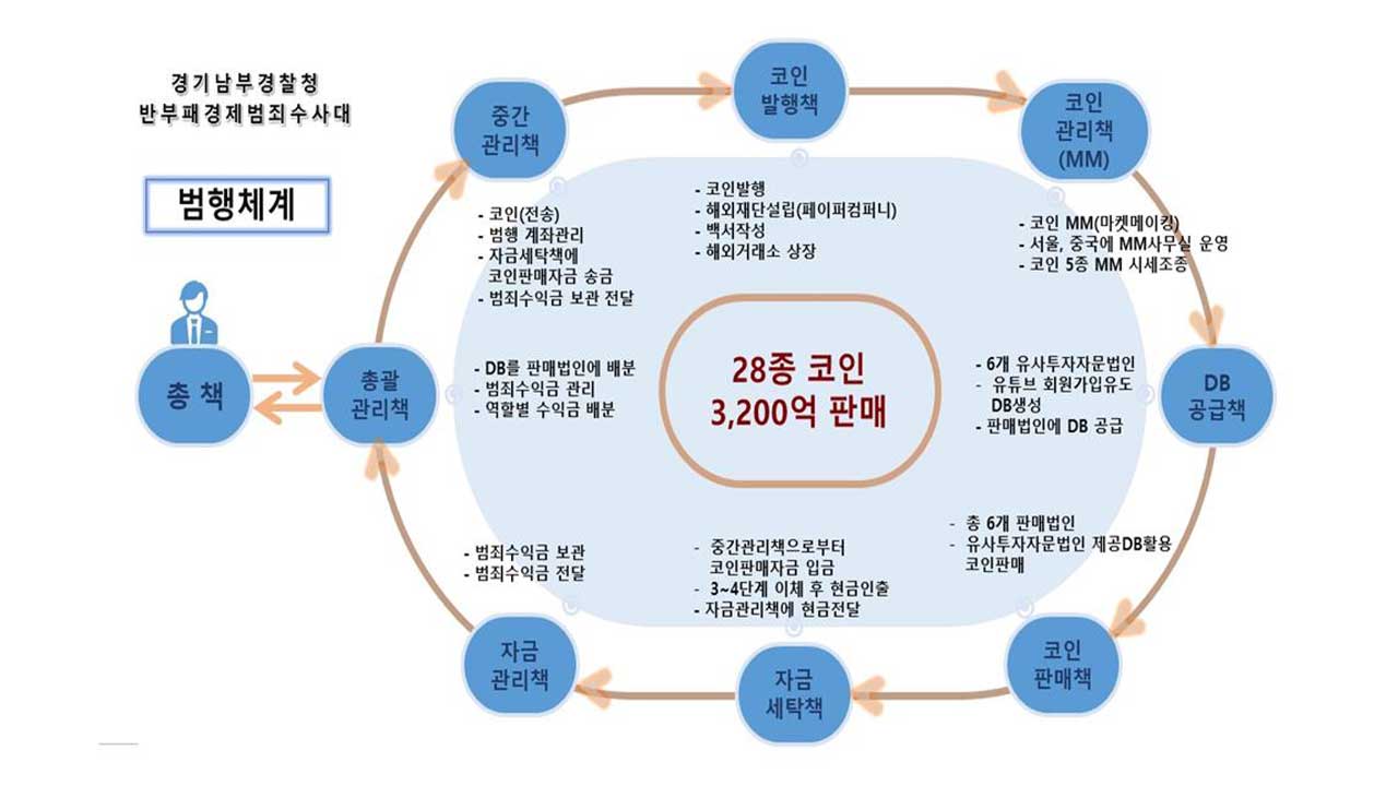 3천2백억 원대 가상자산 사기조직 총책, 도피 2년 만에 구속