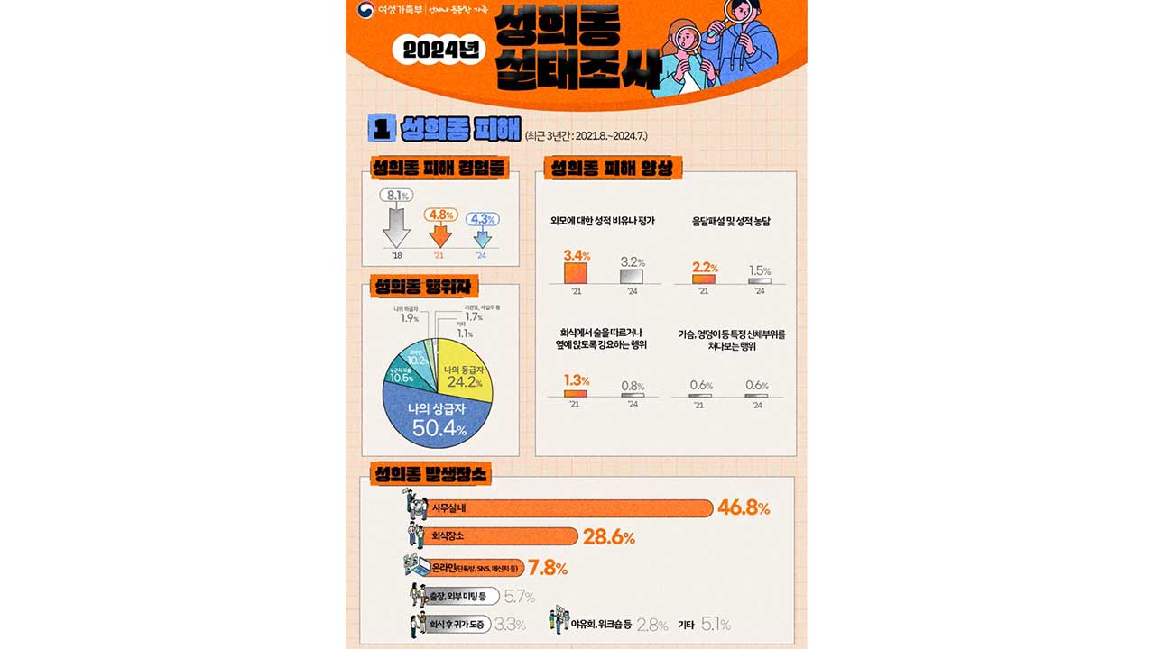 "직장 내 성희롱 감소,온라인상 피해는 증가‥ 피해자 75%, 참고 넘어가"
