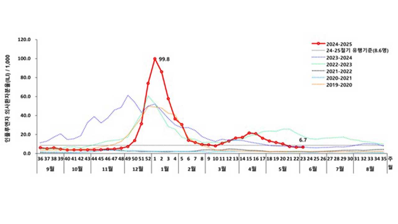 독감 유행주의보 해제‥"여름철 코로나19 유행 주의"