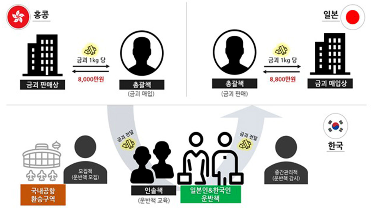 '시세 차익 이용' 인천공항 통해 홍콩 금괴 일본 밀반출한 일당 무더기 적발