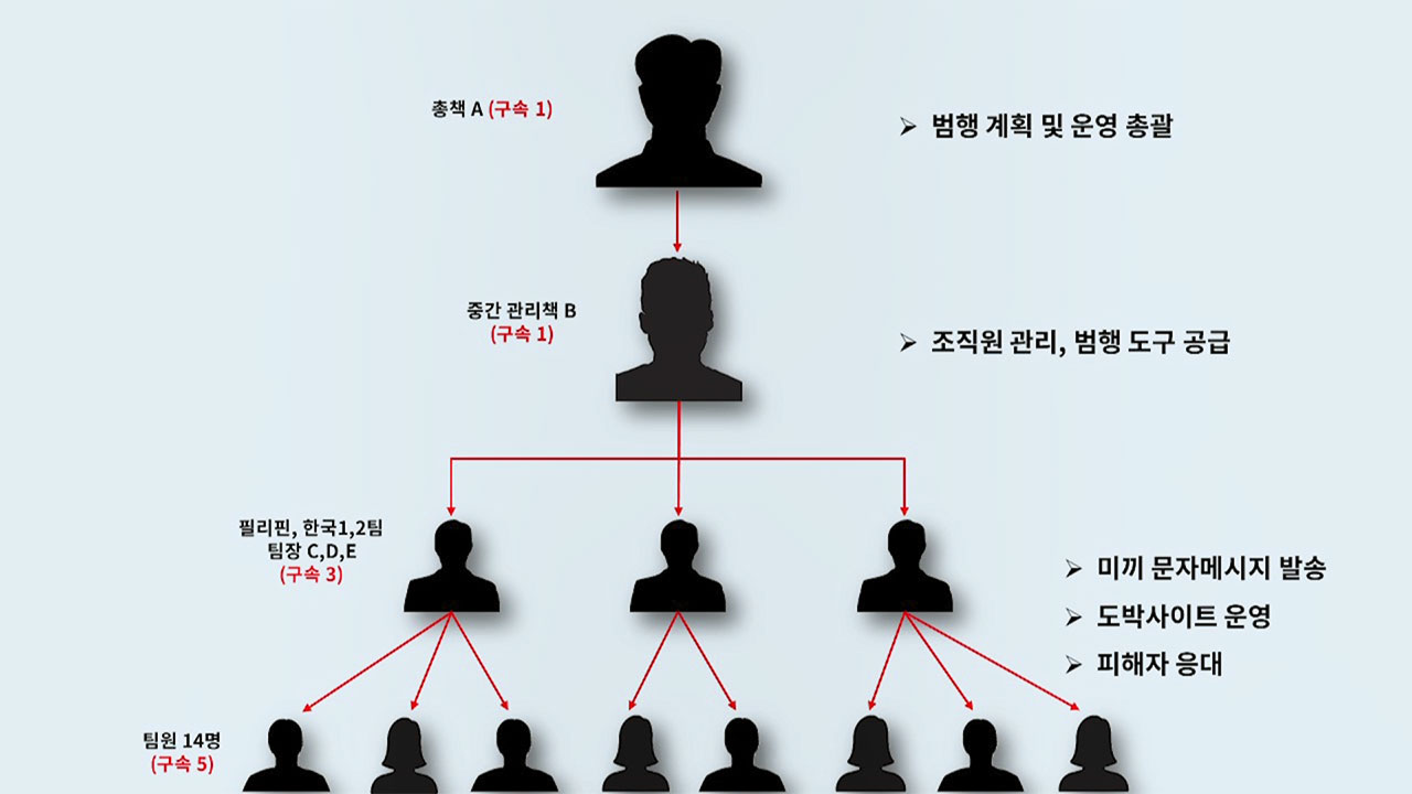 '먹튀' 도박 사이트 250여 개 만들어 40억 원 가로챈 일당 검거