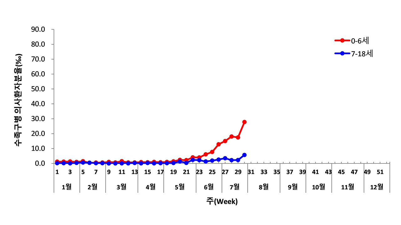 여름철 영유아 수족구병 기승‥일주일새 환자 65% 증가