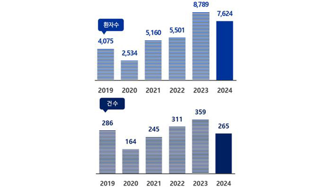 지난해 식중독 사례 26% 감소‥원인 1위는 '살모넬라균'