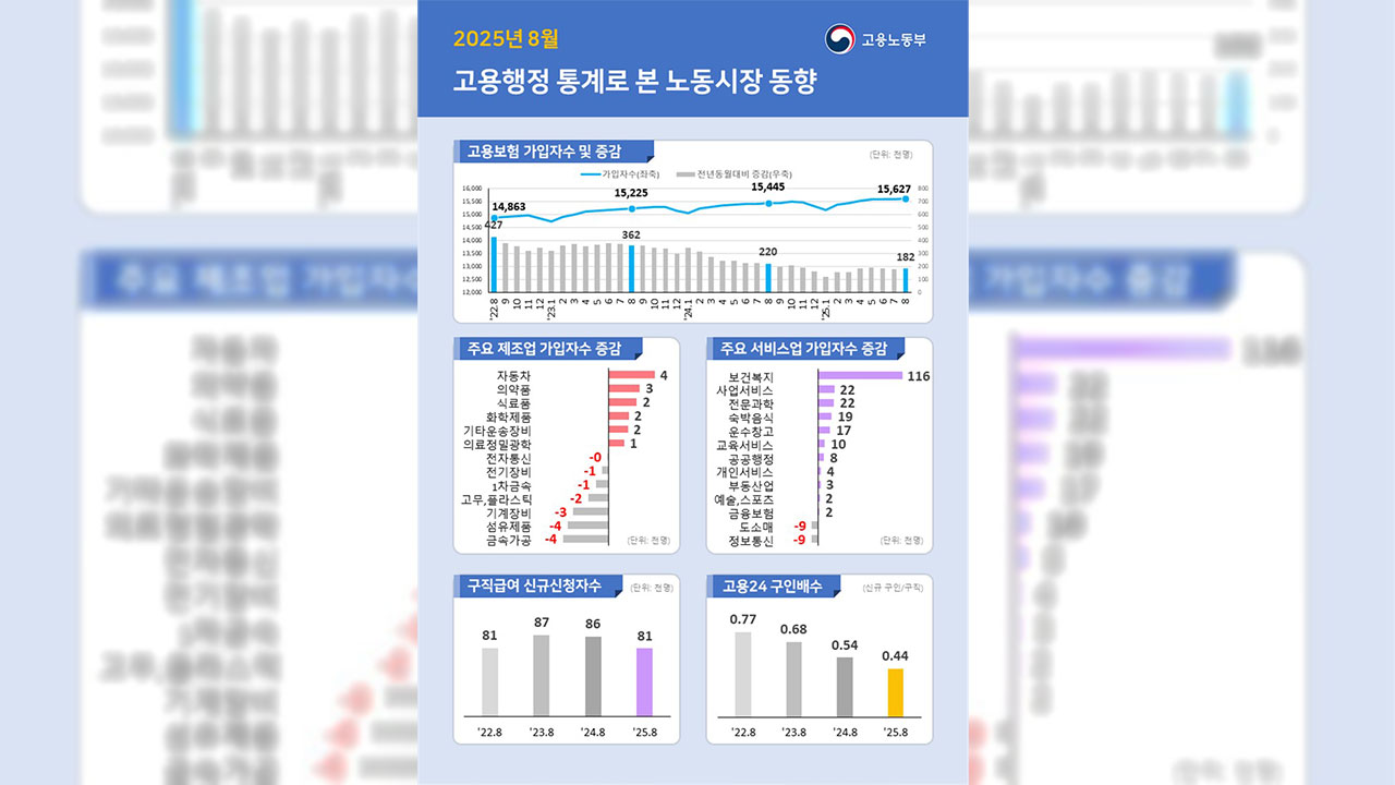 제조업 중심 고용 부진 지속‥구직자 1인당 일자리 수, IMF 이후 최소