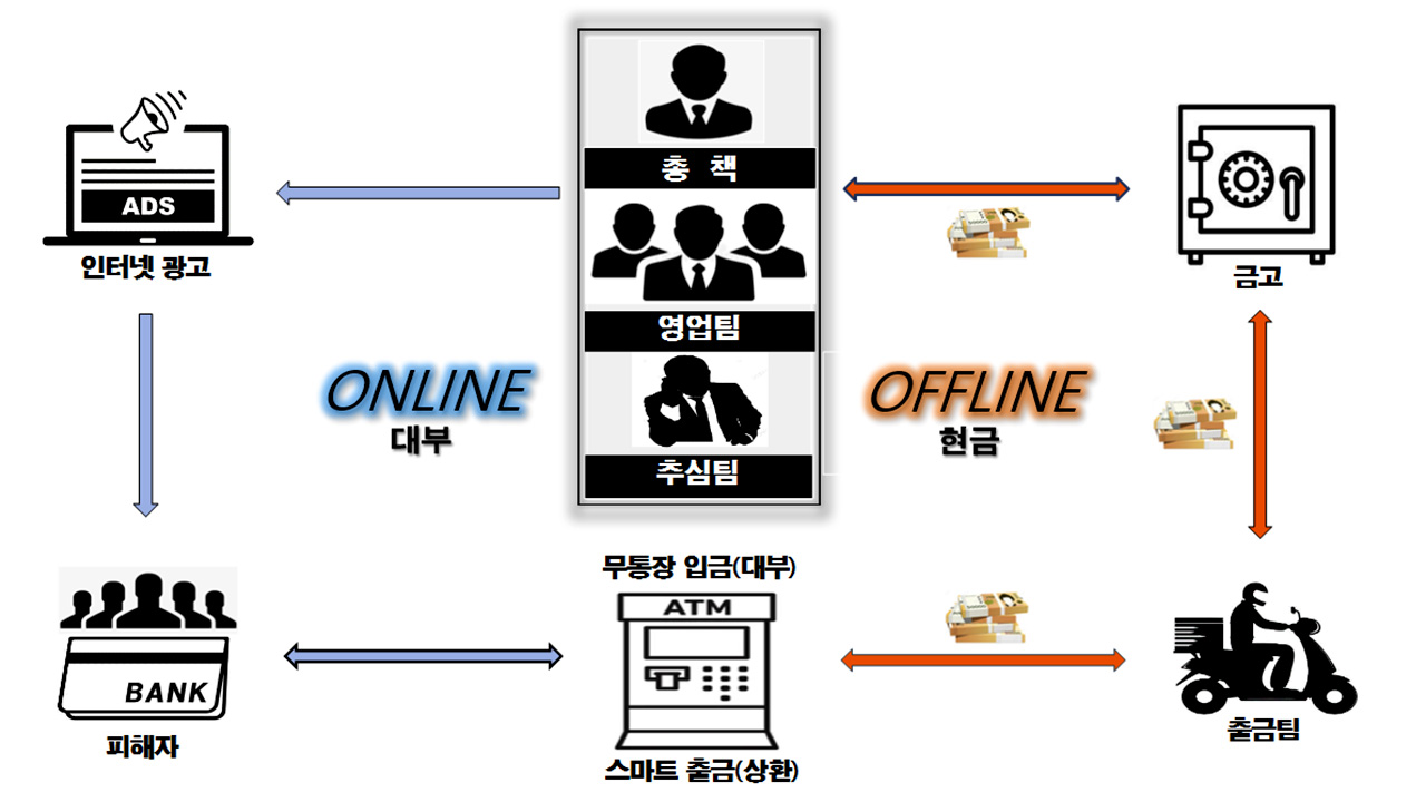 급전 빌려주고 '연 이자 6만%' 뜯어낸 '최 팀장 조직' 대거 검거