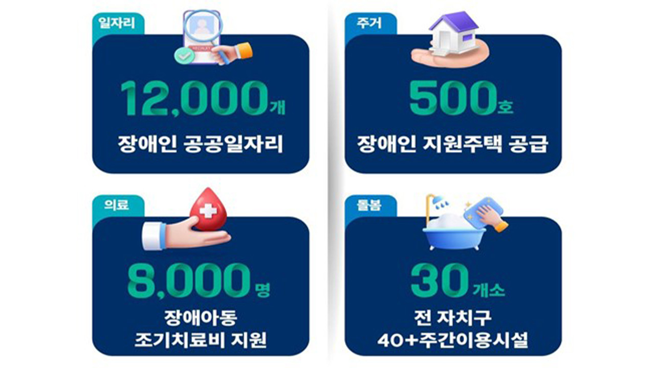 서울시, 장애인 공공일자리 1만 2천 개로‥2030년까지 2조 원 투입