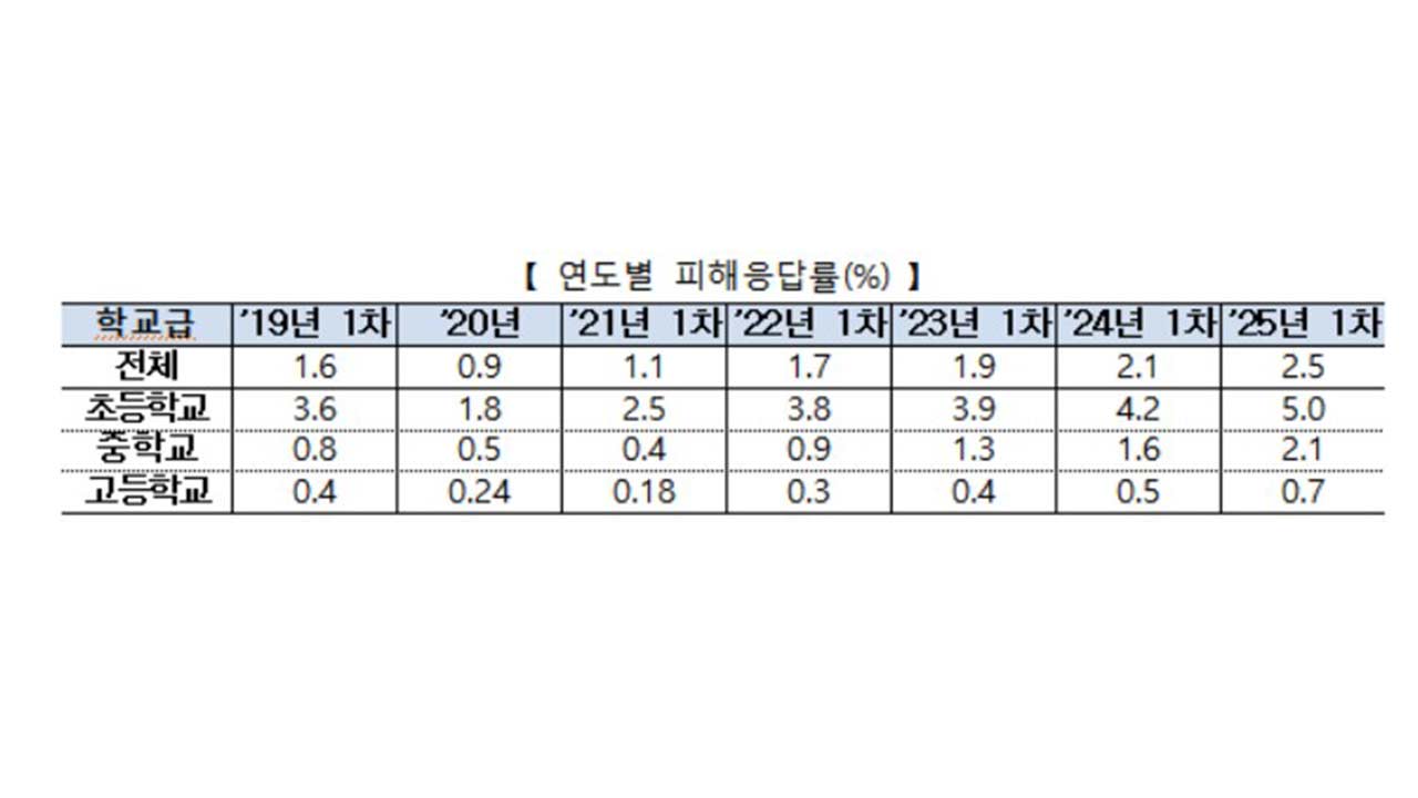 학교폭력 피해 학생 2.5%로 역대 최대‥초등생 5.0%로 가장 높아