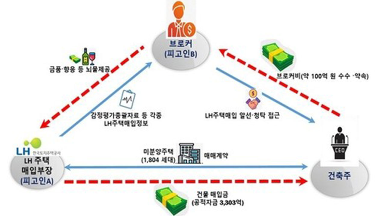 뇌물받고 '보안1등급' 자료 빼돌린 전 LH직원 징역 8년 구형