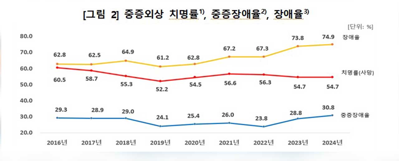 중증외상 사망률 줄었지만 장애율 75% 육박‥"치료·재활 정책 보완해야"