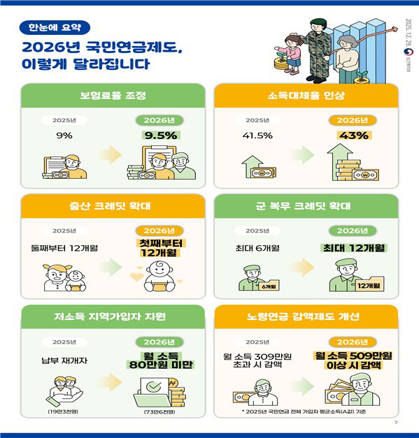 월급 309만원 직장인, 내년 연금보험료 7천700원 오른다