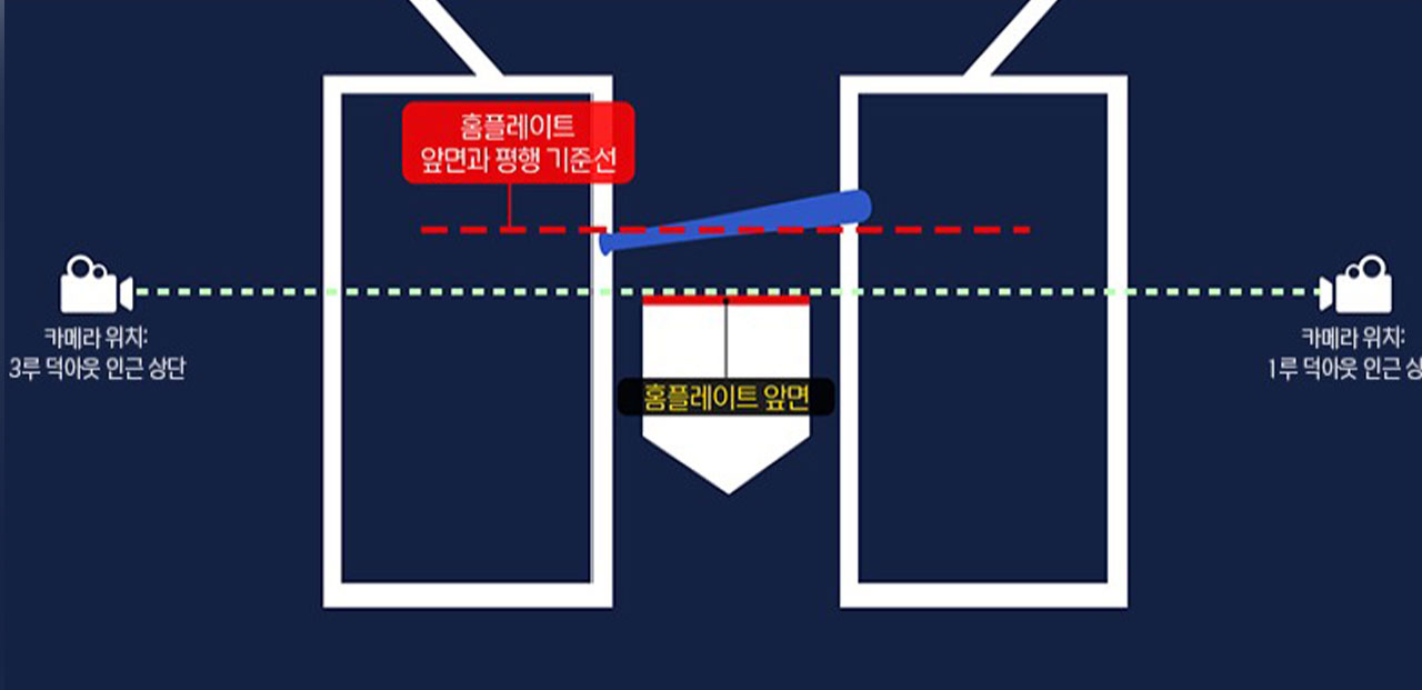 KBO, '체크 스윙 비디오 판독' 내일부터 본격 시행