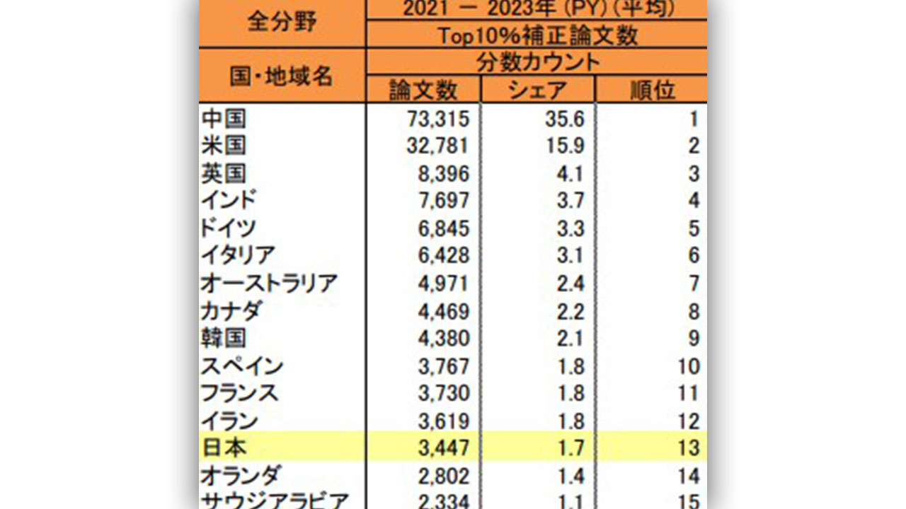 일본 연구소 "자연과학 인용 상위 10% 논문 수 한국 세계 9위"