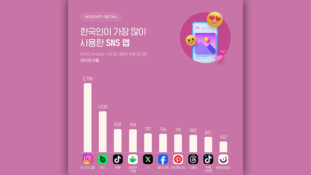우리나라에서 가장 많이 쓰는 SNS는 '인스타그램'