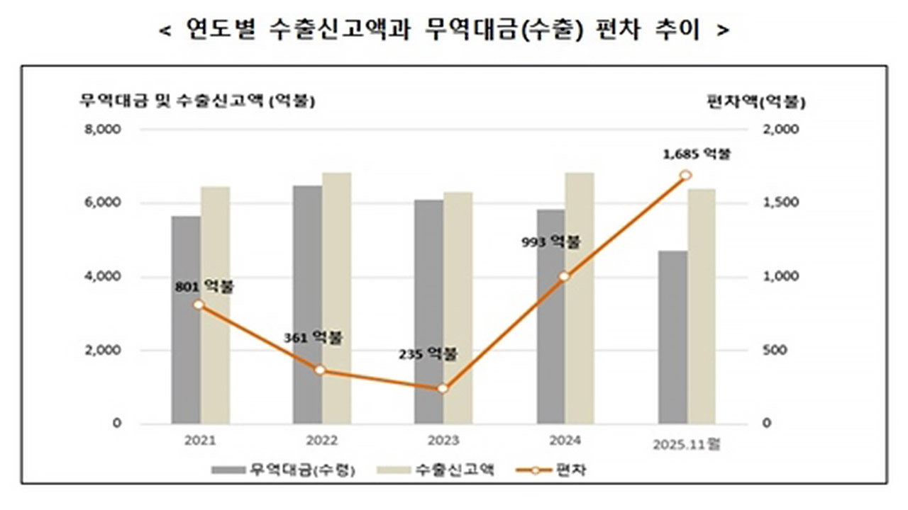 고환율에 관세청도 나섰다‥수출대금 장기 미회수 등 단속