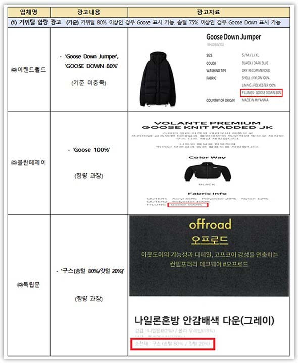 오리털 넣고 '구스다운'이라고 표기‥이랜드월드 등 17개 의류업체 제재