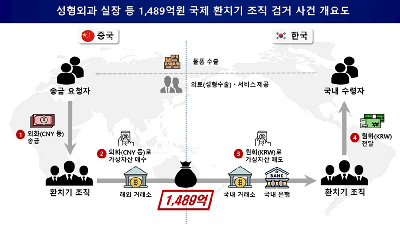 관세청, 가상자산 이용 1천4백억 환치기 일당 적발