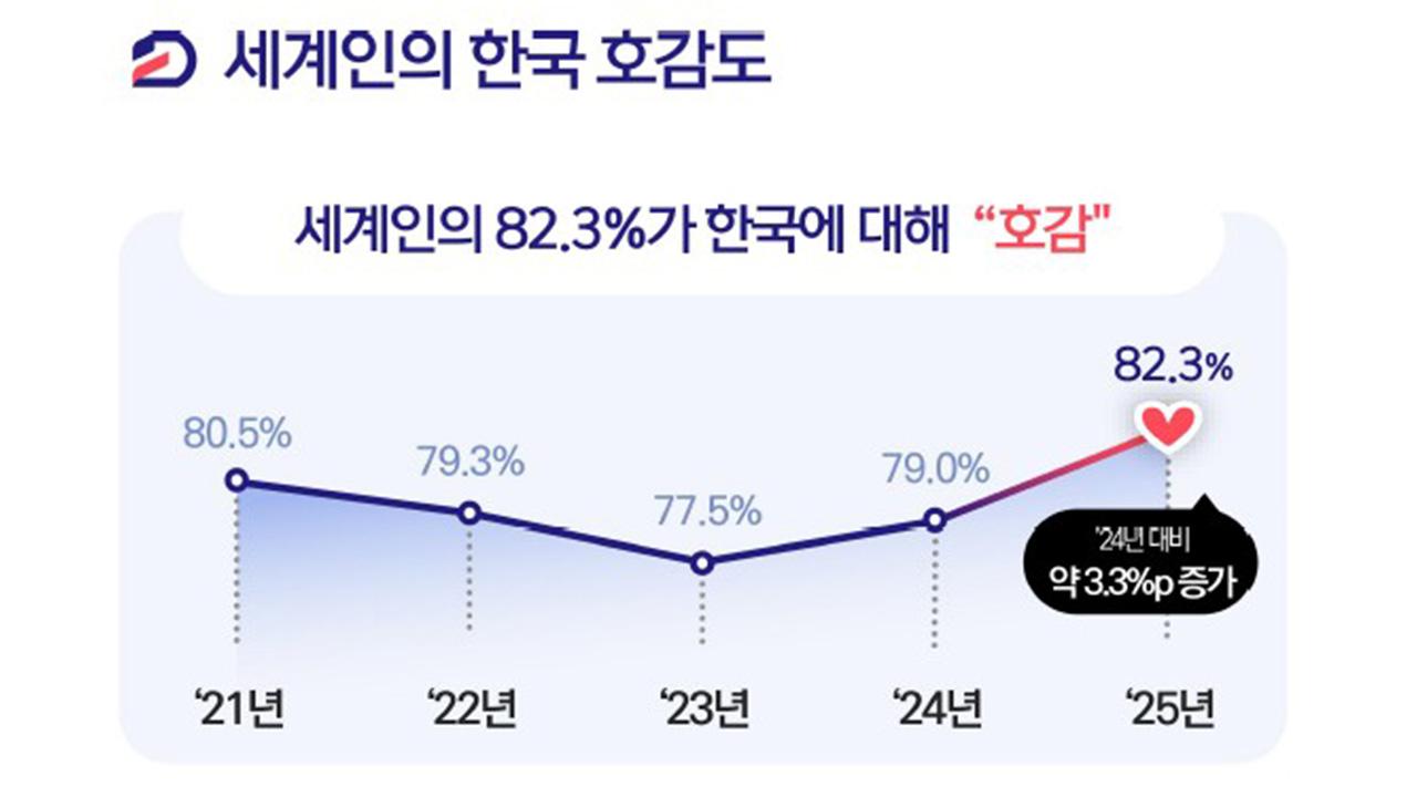 외국인 10명 중 8명 이상 한국에 '호감'‥역대 조사 최고치