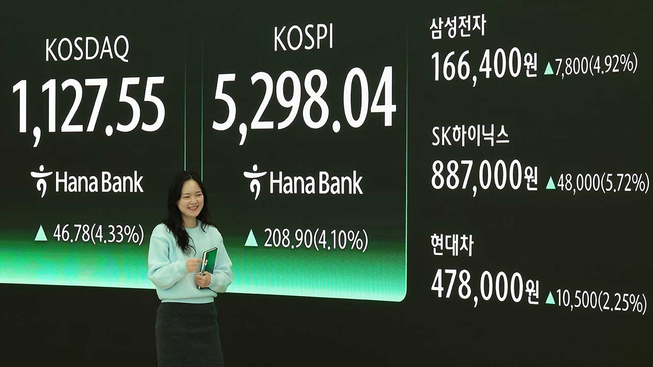 코스피, 미국발 훈풍에 4% 급등‥5,298.04 마감