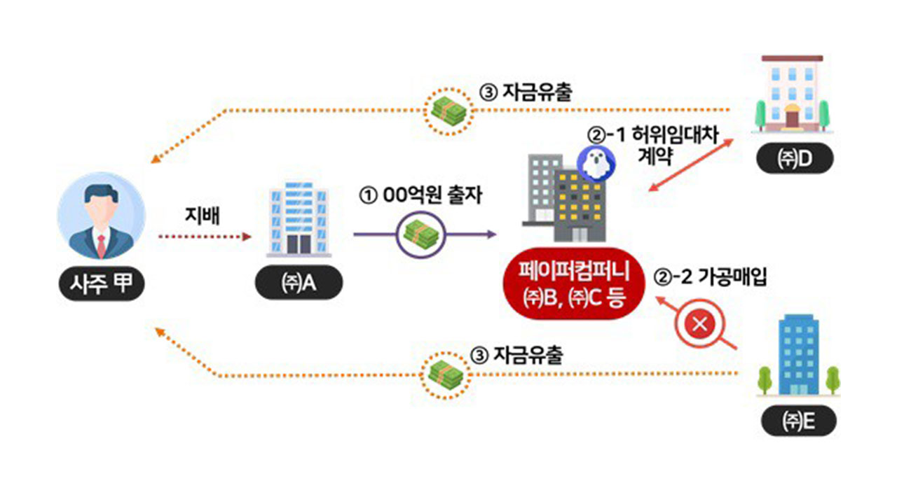 기업사냥꾼 80억 먹튀 후 주가 반토막‥주가조작 세력 대거 세무조사