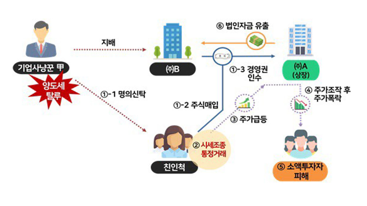 기업사냥꾼 80억 먹튀 후 주가 반토막‥주가조작 세력 대거 세무조사