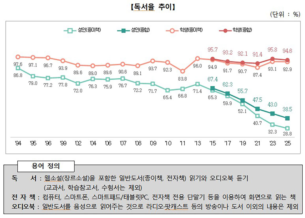 성인 60% 이상, 1년에 책 한 권도 안 읽는다‥독서율 역대 최저
