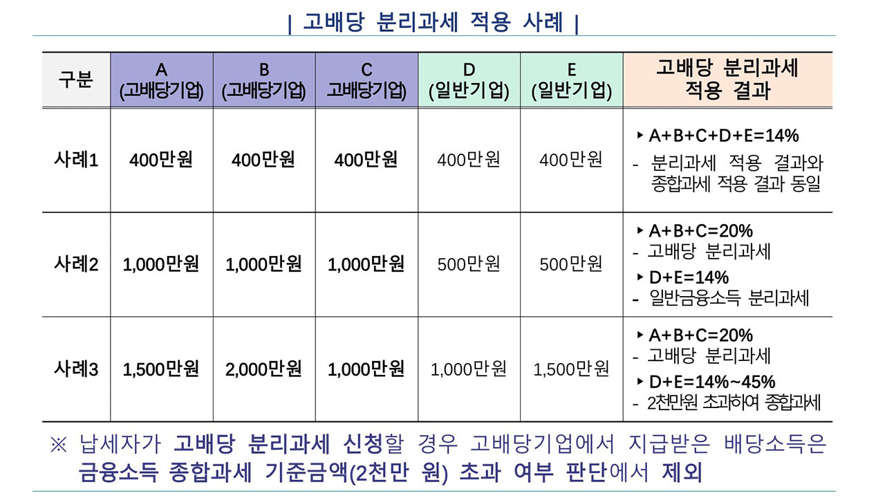 올해부터 고배당 분리과세 적용‥2030년 5월까지 한시 운영