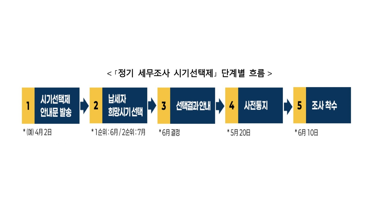 세무조사 받고 싶을 때 받는다‥국세청 '시기선택제' 시행