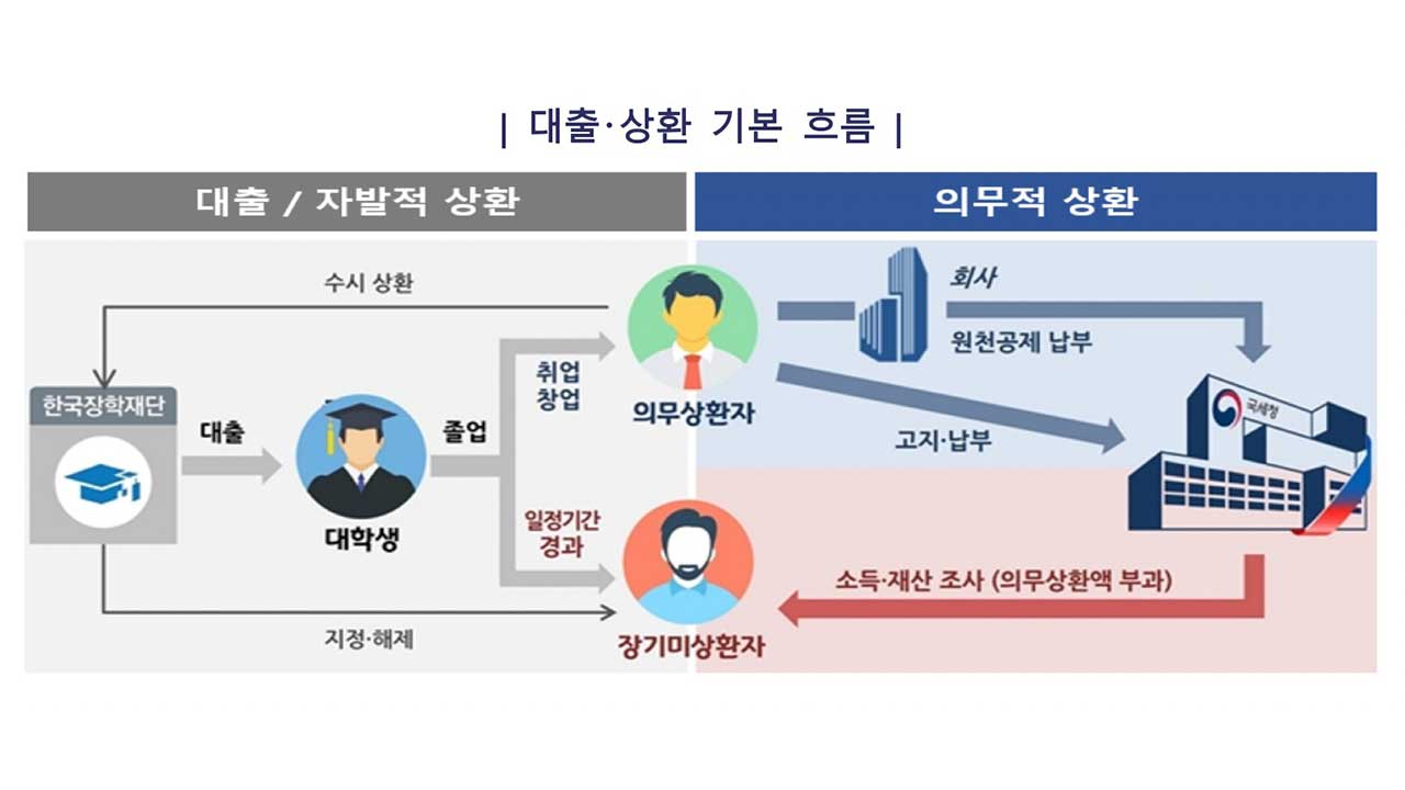 국세청, 학자금 상환 19만 명 통지‥최장 4년 유예