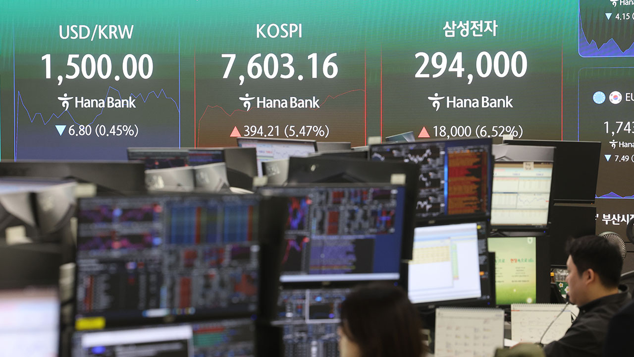 코스피·코스닥 매수 사이드카 발동‥코스피 7,600선 회복