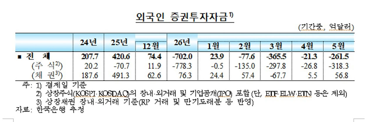 외국인, 지난달 주식 시장에서 '역대 최대' 318억 달러 순매도