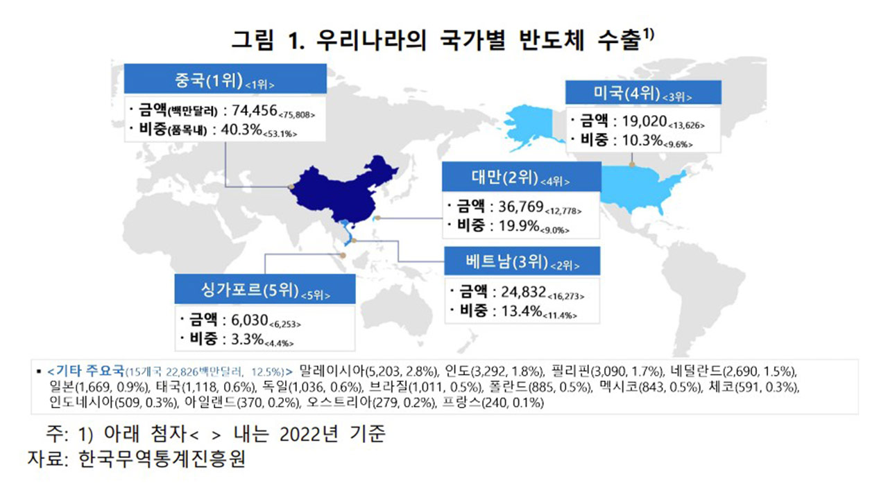 "AI 수요확대에 미국·대만·한국 삼각동맹 공고‥삼전·닉스 시장지배력 강화"