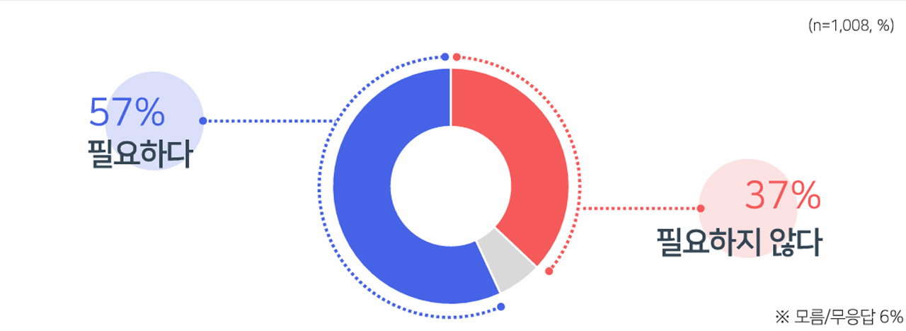 [MBC여론조사] 이재명 대통령 국정 지지율 63%‥'2차 특검 필요하다' 과반