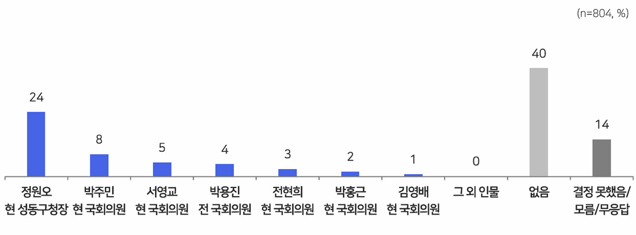 [MBC여론조사] 서울시장 선거 '박빙'‥오세훈, 정원오·박주민·서영교와 '경합'