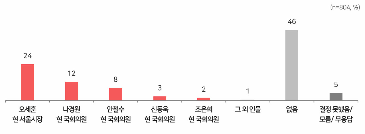[MBC여론조사] 서울시장 선거 '박빙'‥오세훈, 정원오·박주민·서영교와 '경합'