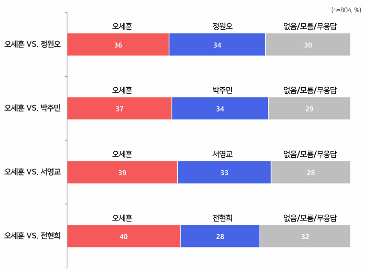 [MBC여론조사] 서울시장 선거 '박빙'‥오세훈, 정원오·박주민·서영교와 '경합'